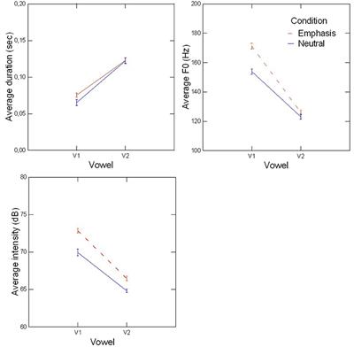 The Multimodal Perception of Contrastive Focus in French: A Developmental Study